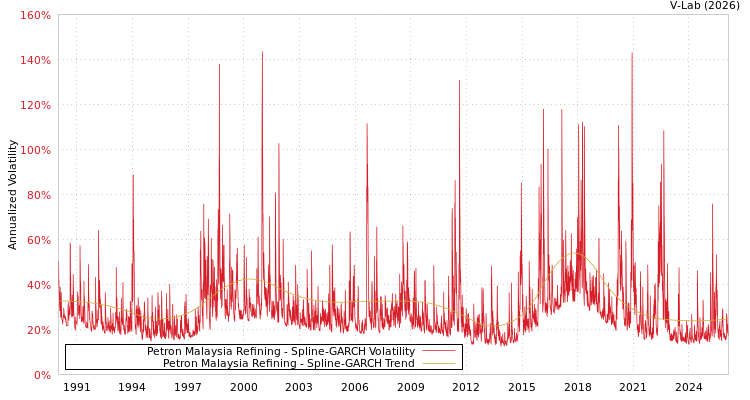 graph of Petron Malaysia Refining SGARCH