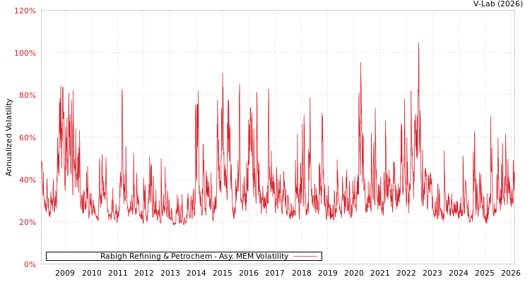 graph of Rabigh Refining & Petrochem AMEM