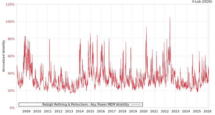 graph of Rabigh Refining & Petrochem APMEM