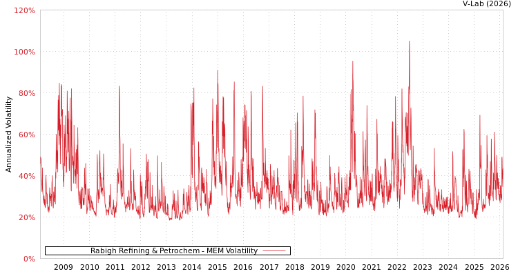 graph of Rabigh Refining & Petrochem MEM