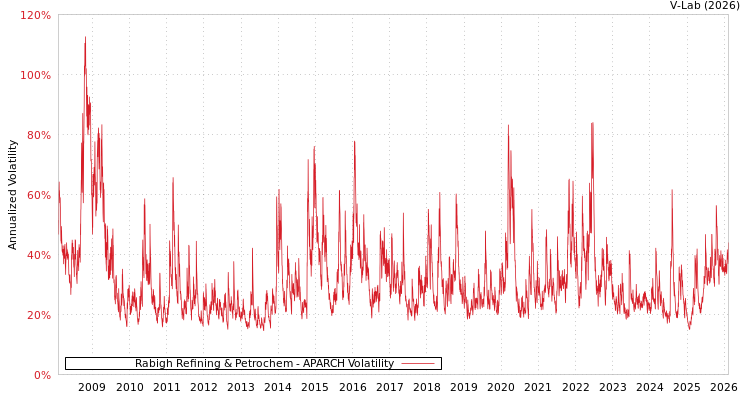 graph of Rabigh Refining & Petrochem APARCH
