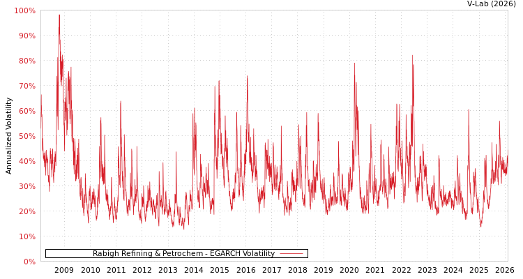 graph of Rabigh Refining & Petrochem EGARCH
