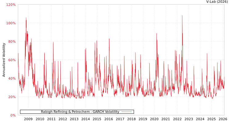 graph of Rabigh Refining & Petrochem GARCH