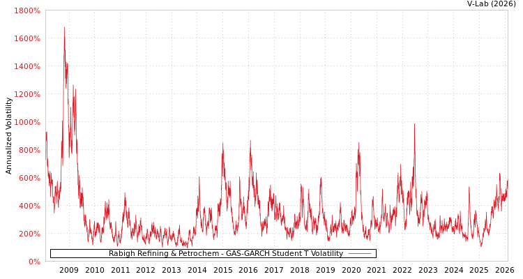 graph of Rabigh Refining & Petrochem GAS-GARCH-T