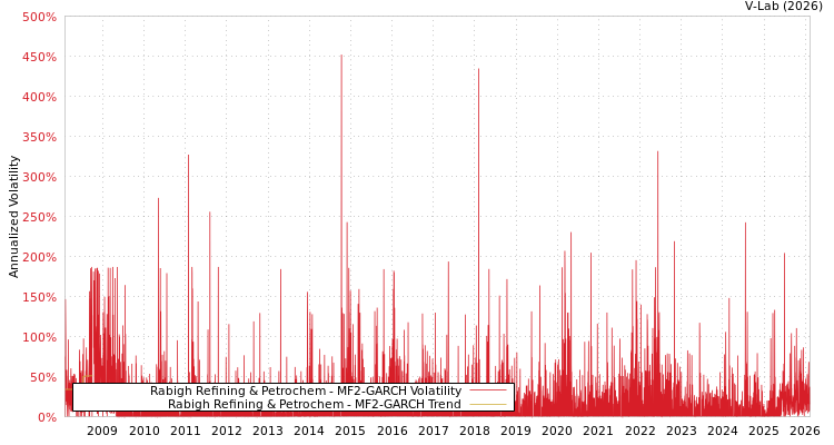graph of Rabigh Refining & Petrochem MF2-GARCH