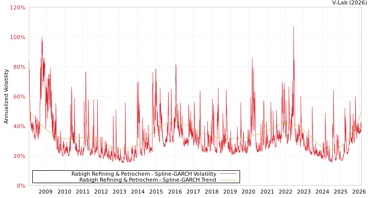 graph of Rabigh Refining & Petrochem SGARCH