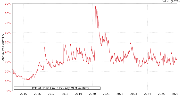graph of Pets at Home Group Plc AMEM