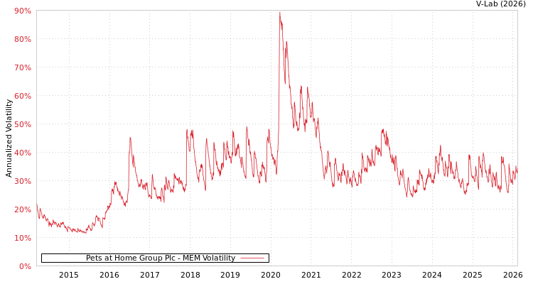 graph of Pets at Home Group Plc MEM