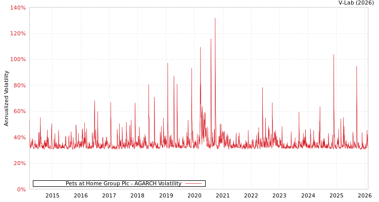 graph of Pets at Home Group Plc AGARCH