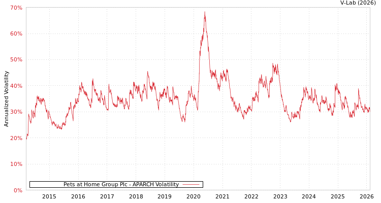 graph of Pets at Home Group Plc APARCH