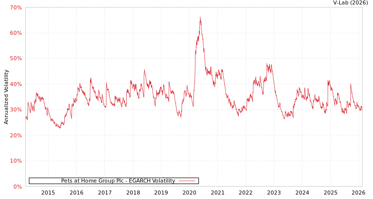 graph of Pets at Home Group Plc EGARCH