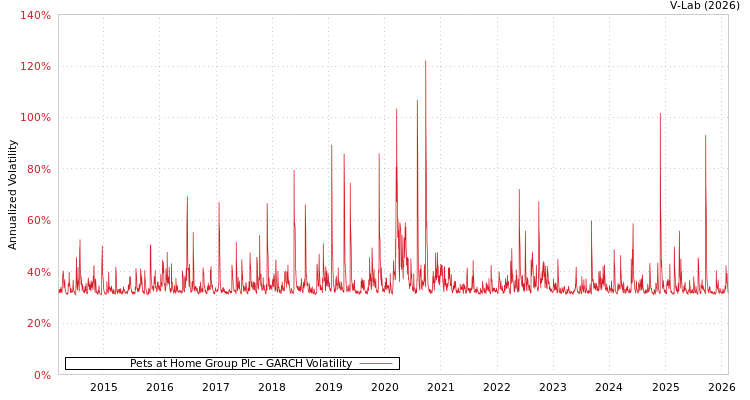 graph of Pets at Home Group Plc GARCH