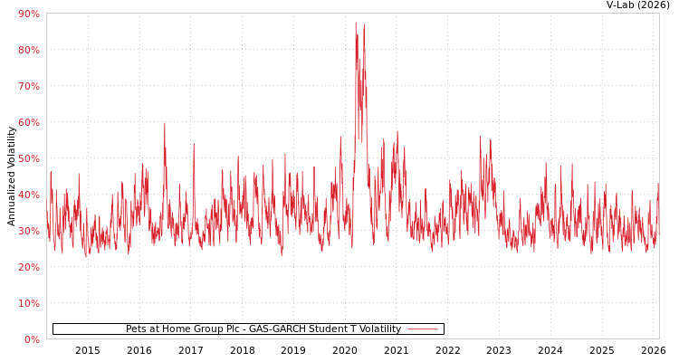 graph of Pets at Home Group Plc GAS-GARCH-T