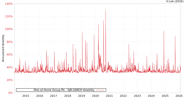 graph of Pets at Home Group Plc GJR-GARCH