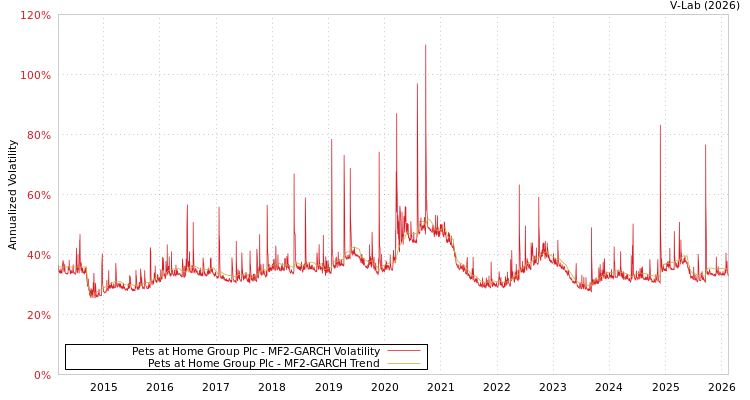 graph of Pets at Home Group Plc MF2-GARCH