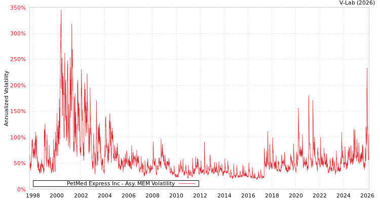 graph of PetMed Express Inc AMEM