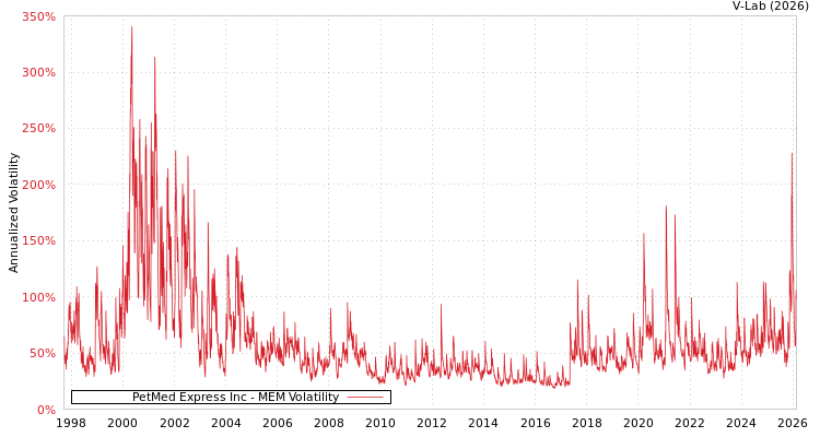 graph of PetMed Express Inc MEM