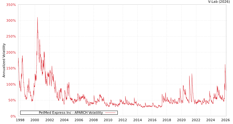 graph of PetMed Express Inc APARCH
