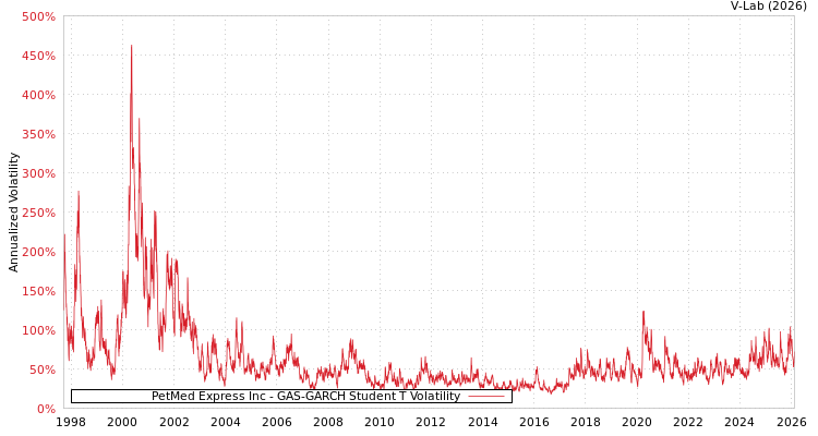graph of PetMed Express Inc GAS-GARCH-T