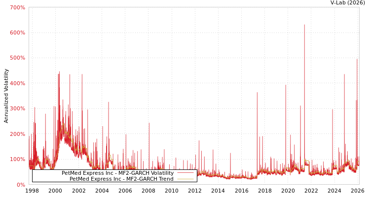 graph of PetMed Express Inc MF2-GARCH