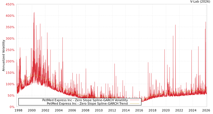 graph of PetMed Express Inc S0GARCH
