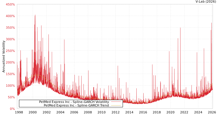 graph of PetMed Express Inc SGARCH