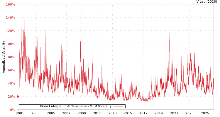 graph of Pinar Entegre Et Ve Yem Sana MEM