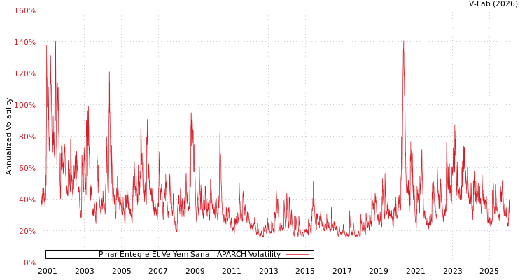 graph of Pinar Entegre Et Ve Yem Sana APARCH