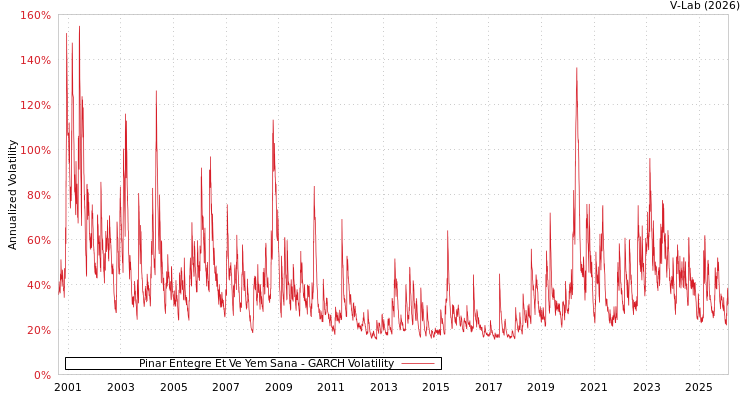 graph of Pinar Entegre Et Ve Yem Sana GARCH