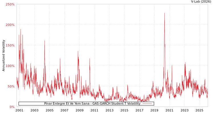 graph of Pinar Entegre Et Ve Yem Sana GAS-GARCH-T