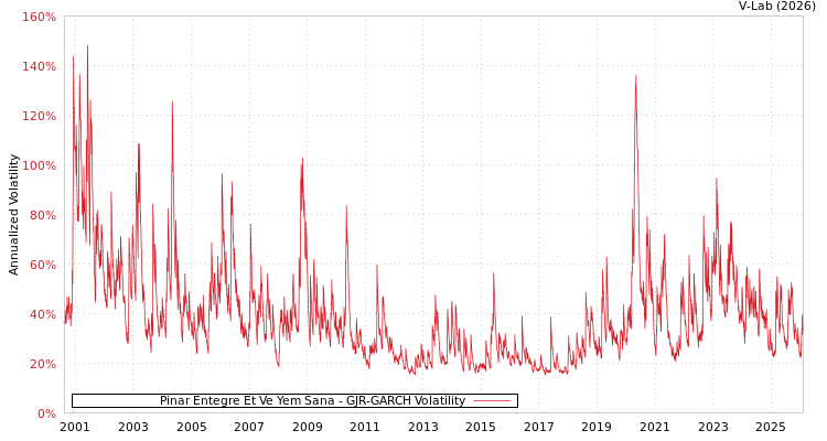 graph of Pinar Entegre Et Ve Yem Sana GJR-GARCH