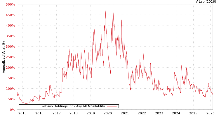 graph of Petvivo Holdings Inc AMEM