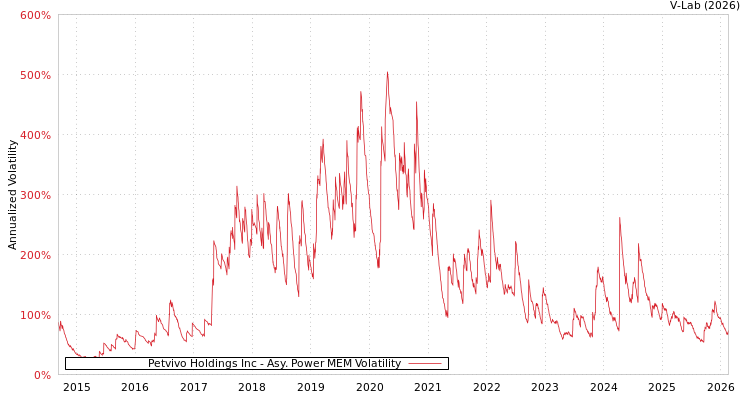 graph of Petvivo Holdings Inc APMEM