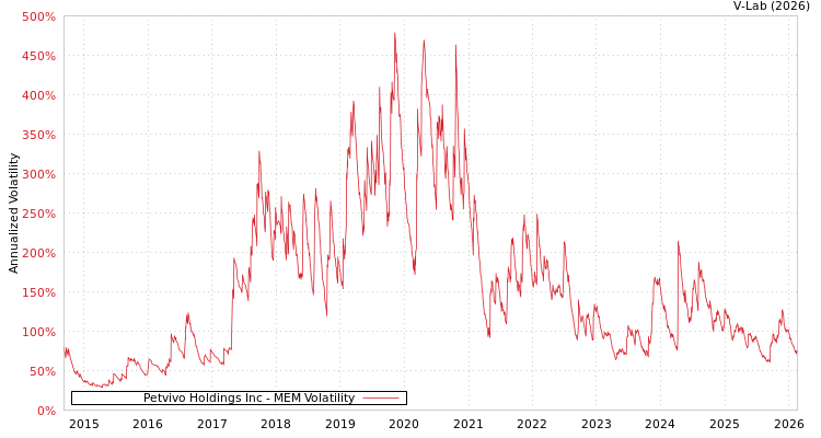 graph of Petvivo Holdings Inc MEM