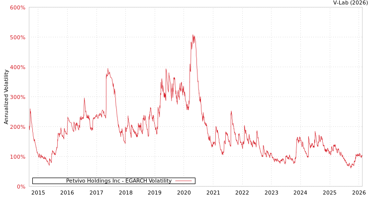 graph of Petvivo Holdings Inc EGARCH