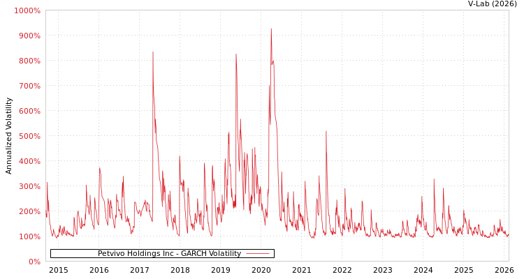 graph of Petvivo Holdings Inc GARCH