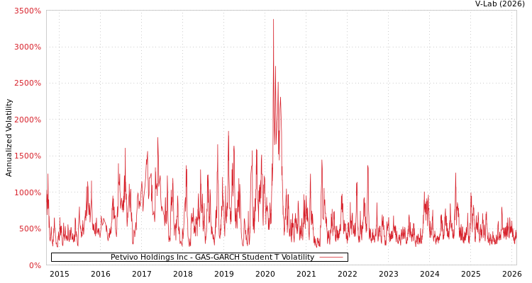 graph of Petvivo Holdings Inc GAS-GARCH-T
