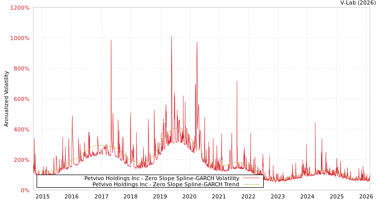 graph of Petvivo Holdings Inc S0GARCH