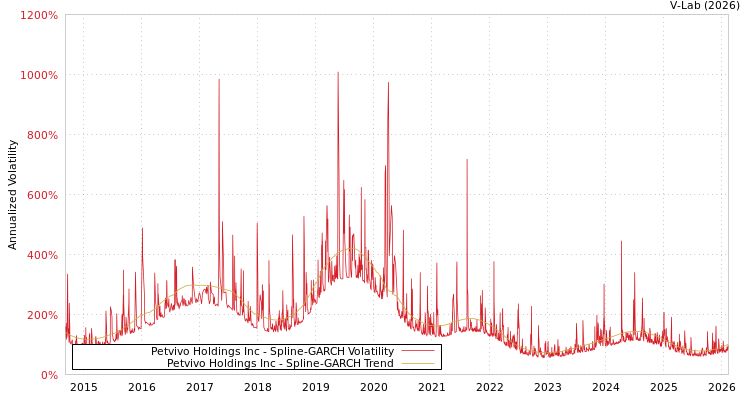 graph of Petvivo Holdings Inc SGARCH