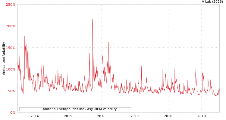graph of Aratana Therapeutics Inc AMEM