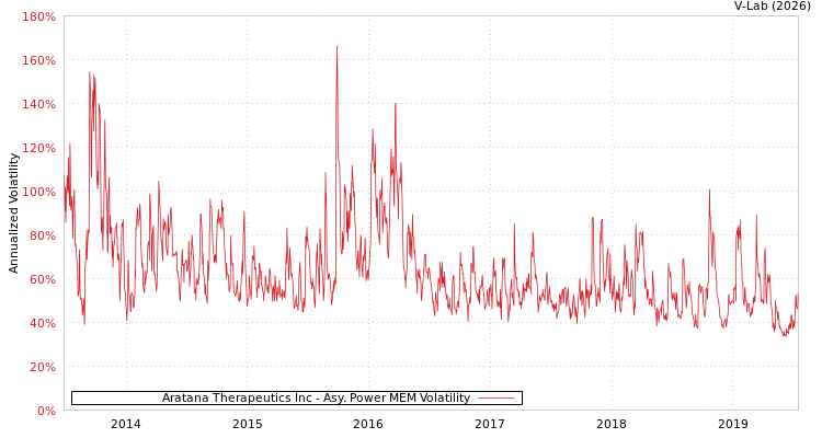 graph of Aratana Therapeutics Inc APMEM