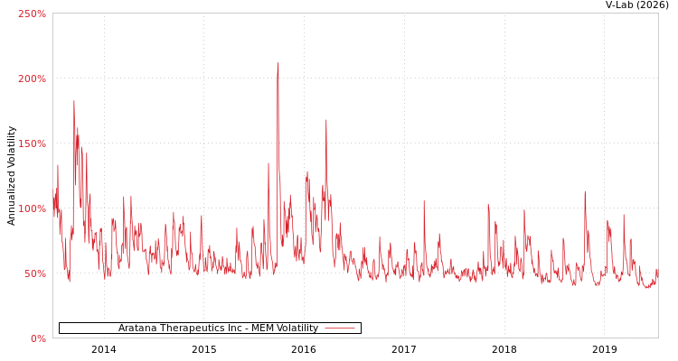 graph of Aratana Therapeutics Inc MEM