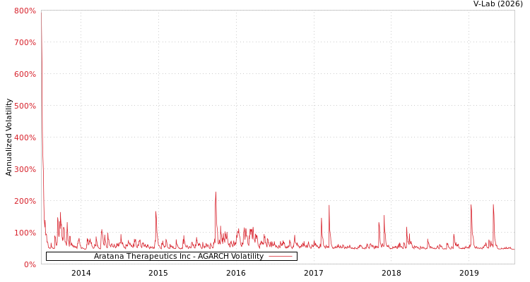 graph of Aratana Therapeutics Inc AGARCH