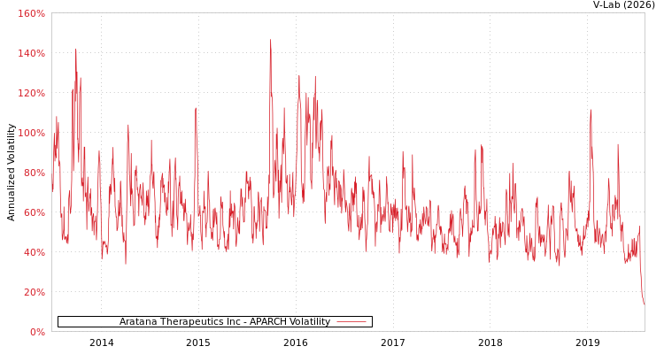 graph of Aratana Therapeutics Inc APARCH