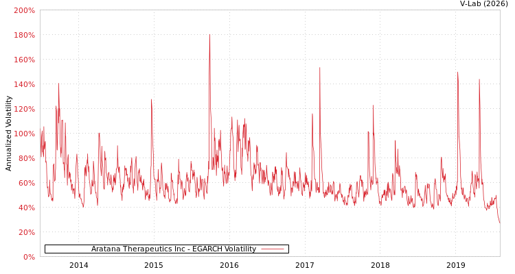 graph of Aratana Therapeutics Inc EGARCH