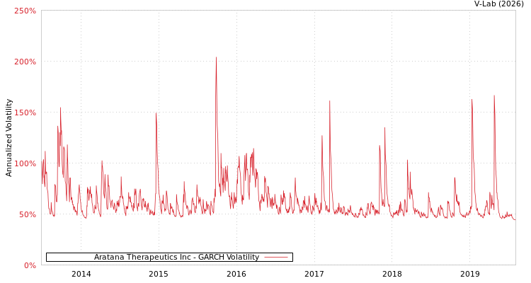 graph of Aratana Therapeutics Inc GARCH