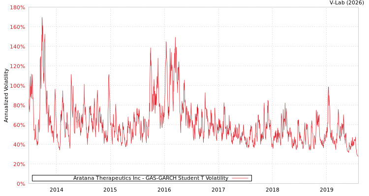 graph of Aratana Therapeutics Inc GAS-GARCH-T