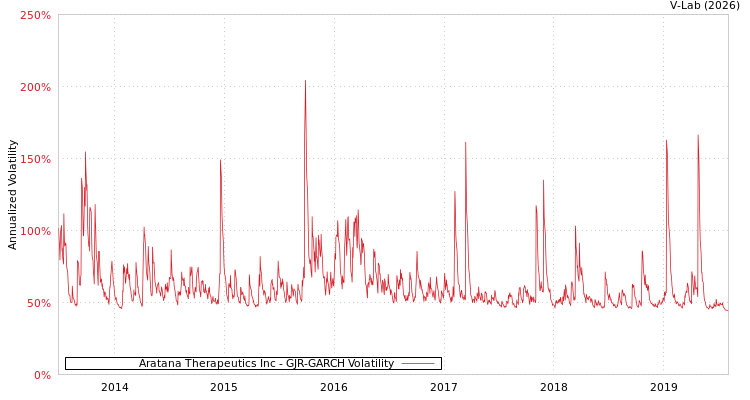 graph of Aratana Therapeutics Inc GJR-GARCH