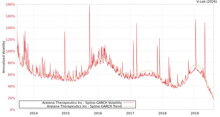 graph of Aratana Therapeutics Inc SGARCH