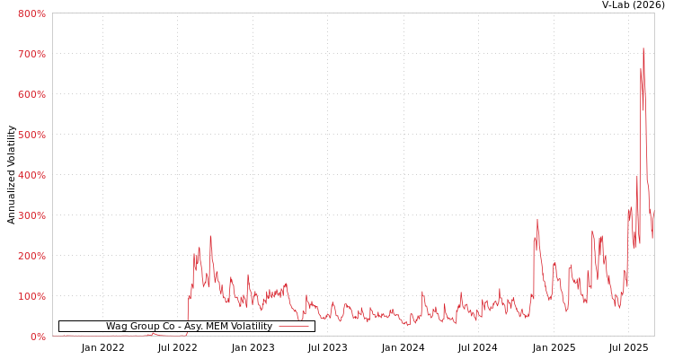 graph of Wag Group Co AMEM